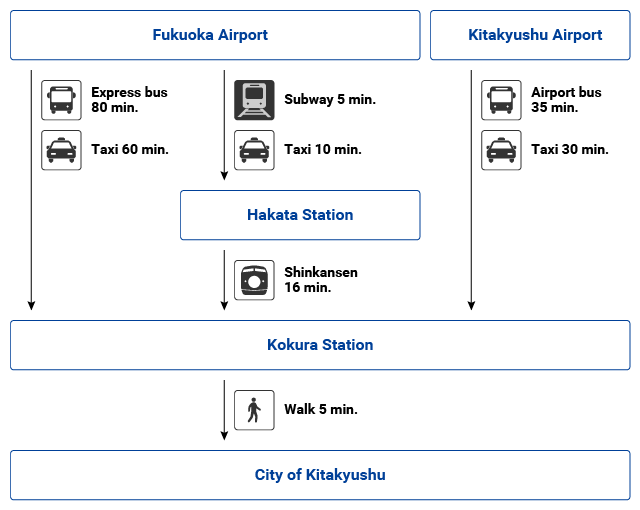 transportation