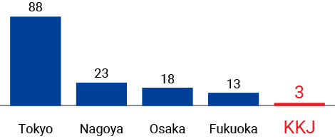 bar chart