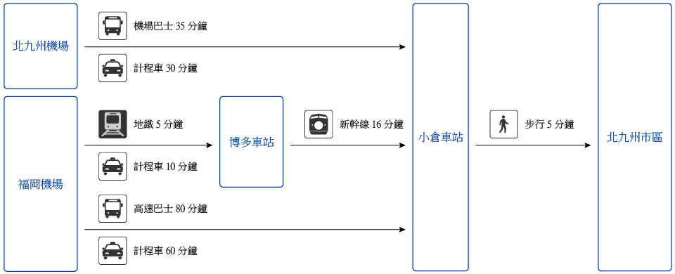 交通指南
