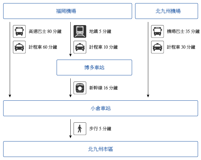 交通指南