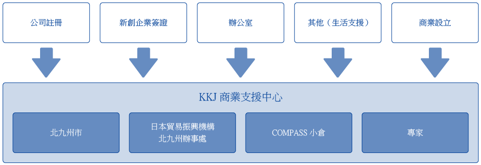 KKJ商業支援中心