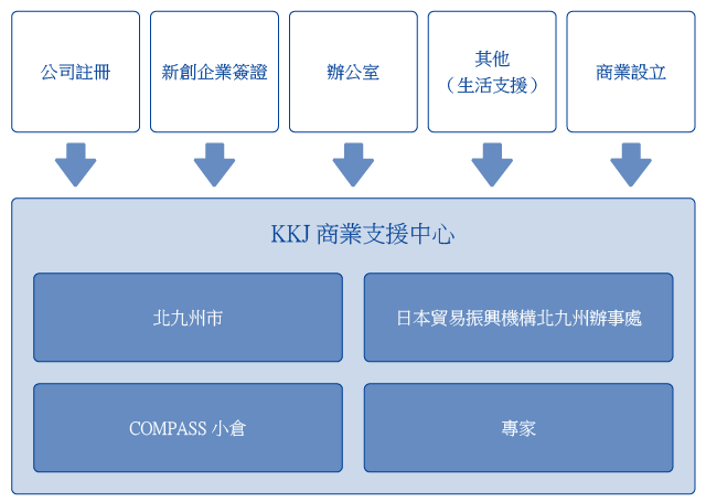 KKJ商業支援中心