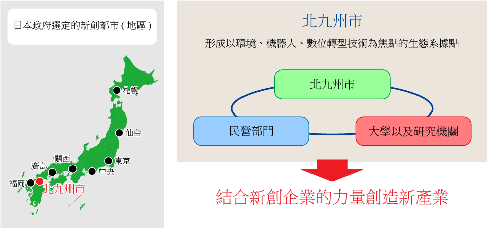 結合新創企業的力量創造新產業