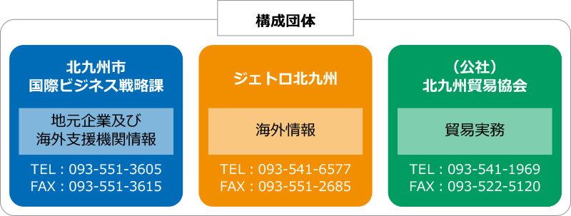 構成団体（北九州市スタートアップ推進課、ジェトロ北九州、北九州貿易協会）