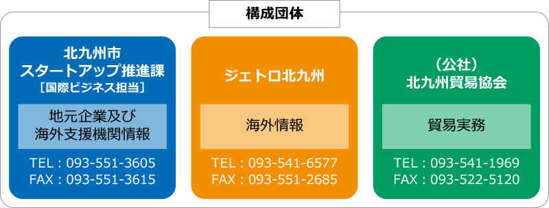構成団体（北九州市スタートアップ推進課、ジェトロ北九州、北九州貿易協会）